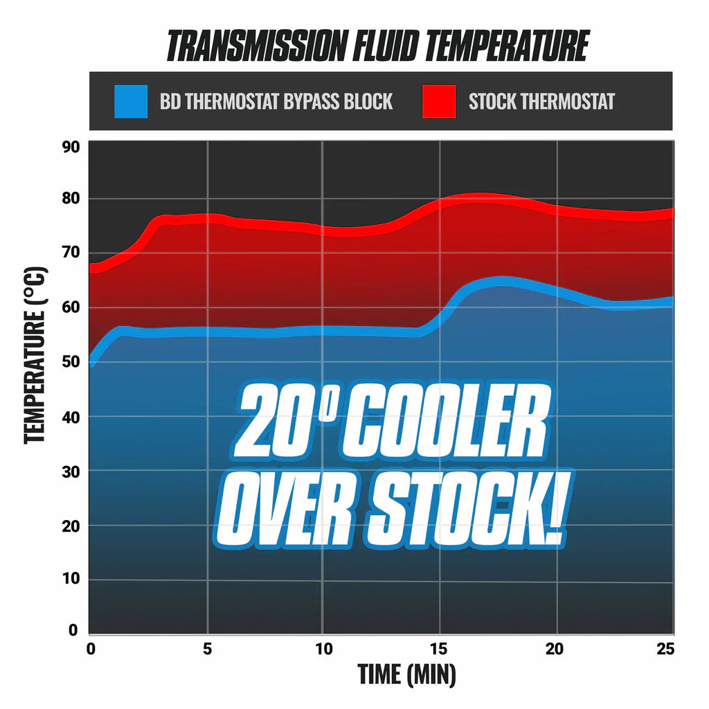 BD Diesel Allison Cooler Bypass Delete, 2017-2019 L5P