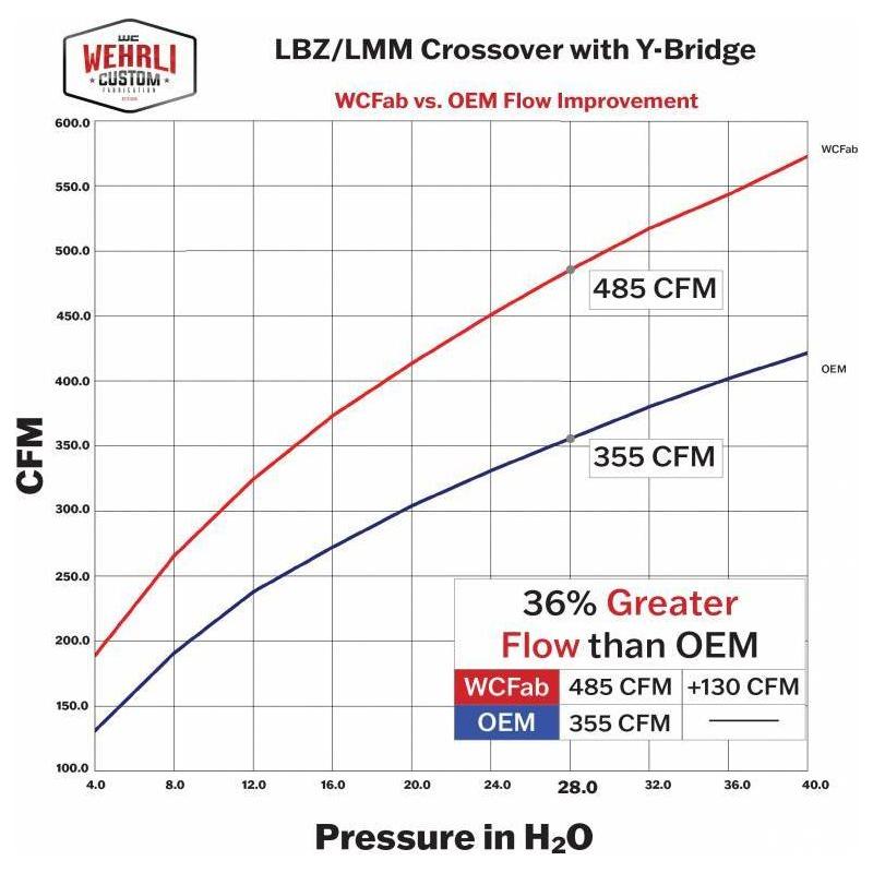 WC Fab Stage 2 High Flow Intake Bundle Kit, 2006-2007 LBZ