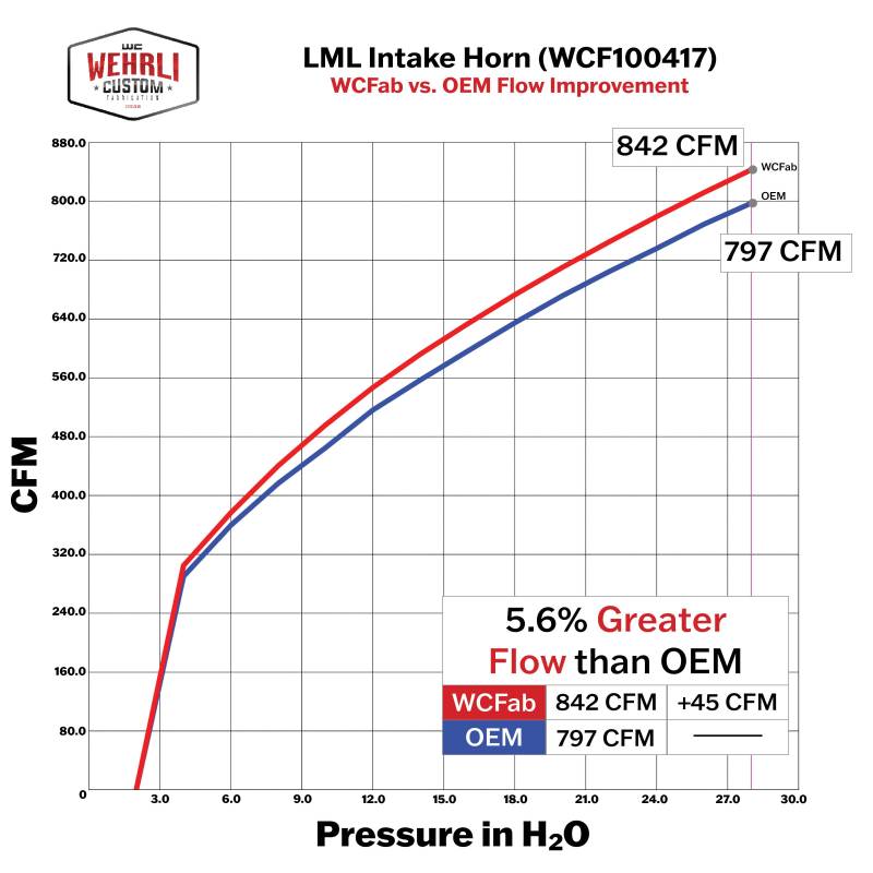WC Fab High Flow Turbo Intake Horn, 2011-2016 LML