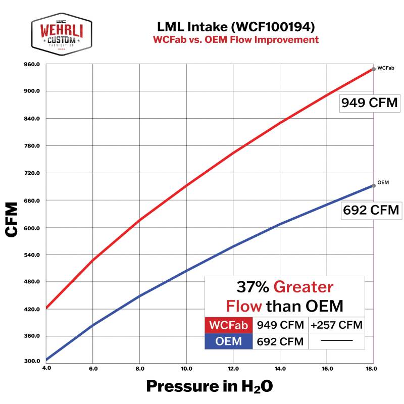 WC Fab 4" Intake Kit with Air Box, 2011-2016 LML