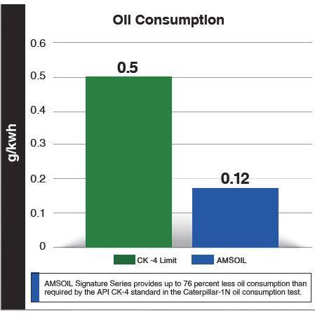Amsoil Signature Series Max Duty 15W-40 Synthetic Engine Oil (Quart)