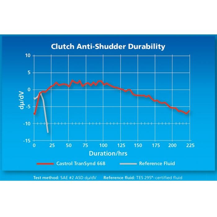 Transynd Synthetic Transmission Fluid, 2001-2019 LB7/LLY/LBZ/LMM/LML/L5P