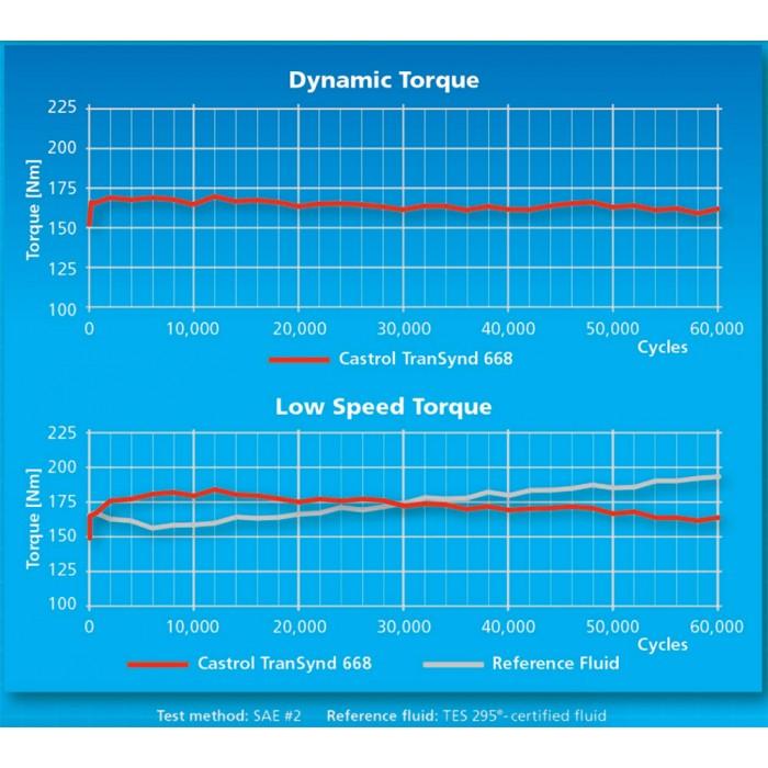 Transynd Synthetic Transmission Fluid, 2001-2019 LB7/LLY/LBZ/LMM/LML/L5P