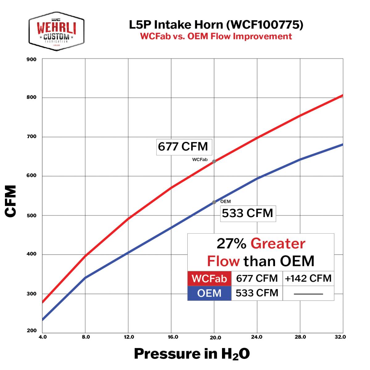 WCFab High Flow Cast Turbo Intake Horn, 2017-2025 L5P