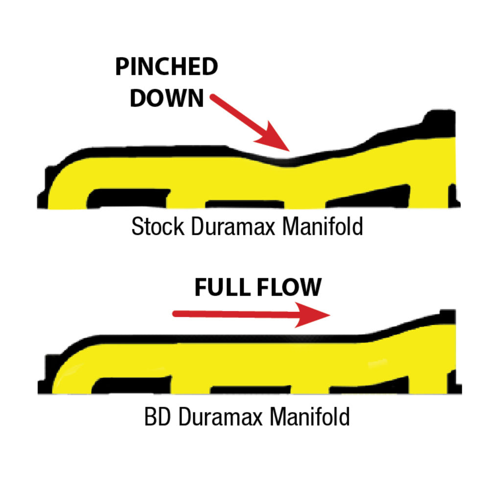 BD Diesel High Flow Exhaust Manifold, 2001-2016 LB7/LLY/LBZ/LMM/LML