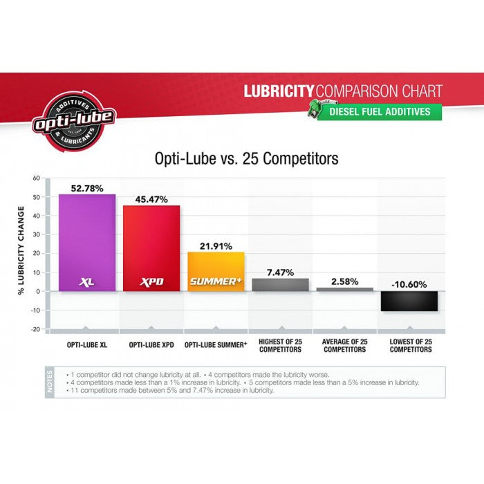 Opti-Lube XPD Blend Quart